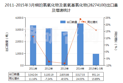 2011-2015年3月銅的氯氧化物及氫氧基氯化物(28274100)出口量及增速統(tǒng)計